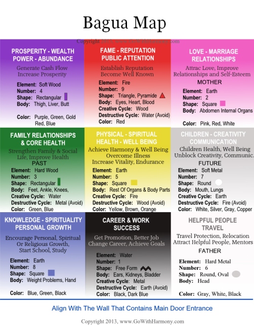 Feng Shui House Chart