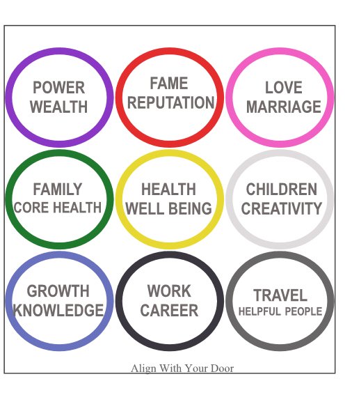 graphic about Printable Feng Shui Bagua Map called Residence Bagua Map Towards Print And Employ the service of It Each individual Working day In the direction of Variance Your Lifetime